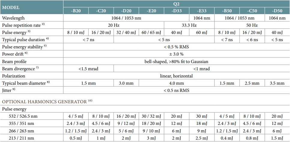 text table of specifications for the q2-20/33.3/50 Hz dpss laser